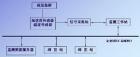 “機(jī)泵集群在線(xiàn)監(jiān)測(cè)系統(tǒng)”是專(zhuān)門(mén)針對(duì)流程工業(yè)企業(yè)為數(shù)眾多、分布范圍廣的關(guān)鍵機(jī)泵設(shè)備的現(xiàn)場(chǎng)管理巡回檢測(cè)而開(kāi)發(fā)設(shè)計(jì)的專(zhuān)業(yè)狀態(tài)監(jiān)測(cè)系統(tǒng)，集成了當(dāng)今狀態(tài)監(jiān)測(cè)領(lǐng)域、電子技術(shù)領(lǐng)域、計(jì)算機(jī)及通訊領(lǐng)域等各方面的先進(jìn)技術(shù)。

